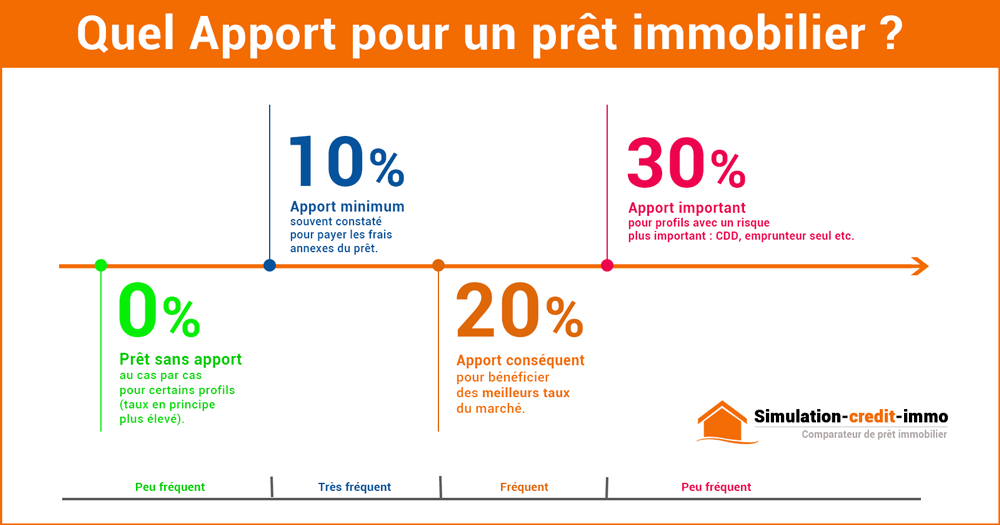 apport pour un prêt immobilier