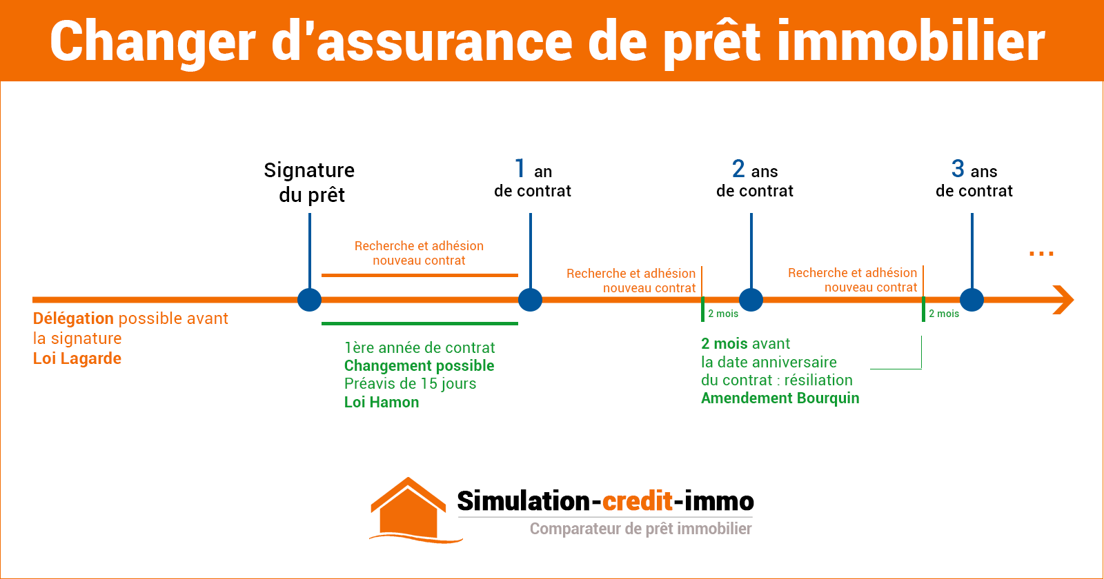 Changer assurance prêt immobilier