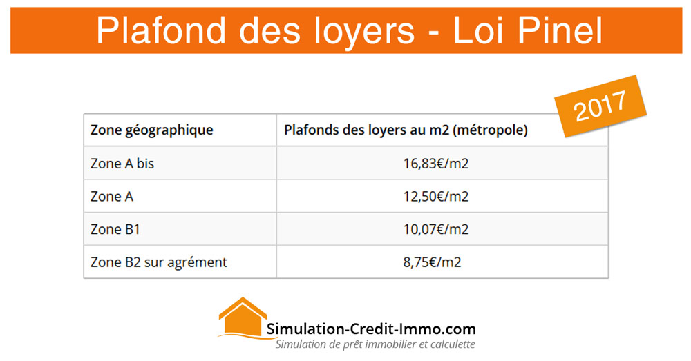 Plafond des loyers loi Pinel