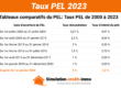Historique des taux du PEL de 2000 à 2023