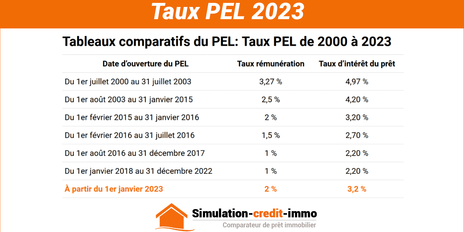 PEL 2023 faut il résilier son ancien plan épargne logement ? SCI