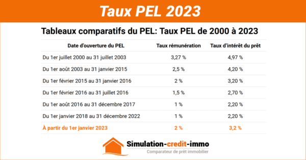 taux-pel-2023 Historique des taux du PEL de 2000 à 2023
